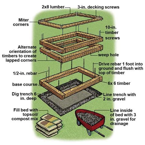 diagram of garden beds 